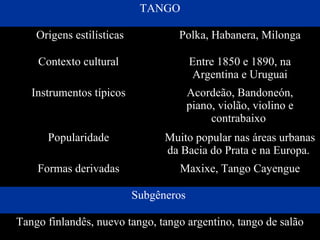 TANGO
Origens estilísticas Polka, Habanera, Milonga
Contexto cultural Entre 1850 e 1890, na
Argentina e Uruguai
Instrumentos típicos Acordeão, Bandoneón,
piano, violão, violino e
contrabaixo
Popularidade Muito popular nas áreas urbanas
da Bacia do Prata e na Europa.
Formas derivadas Maxixe, Tango Cayengue
Subgêneros
Tango finlandês, nuevo tango, tango argentino, tango de salão
 