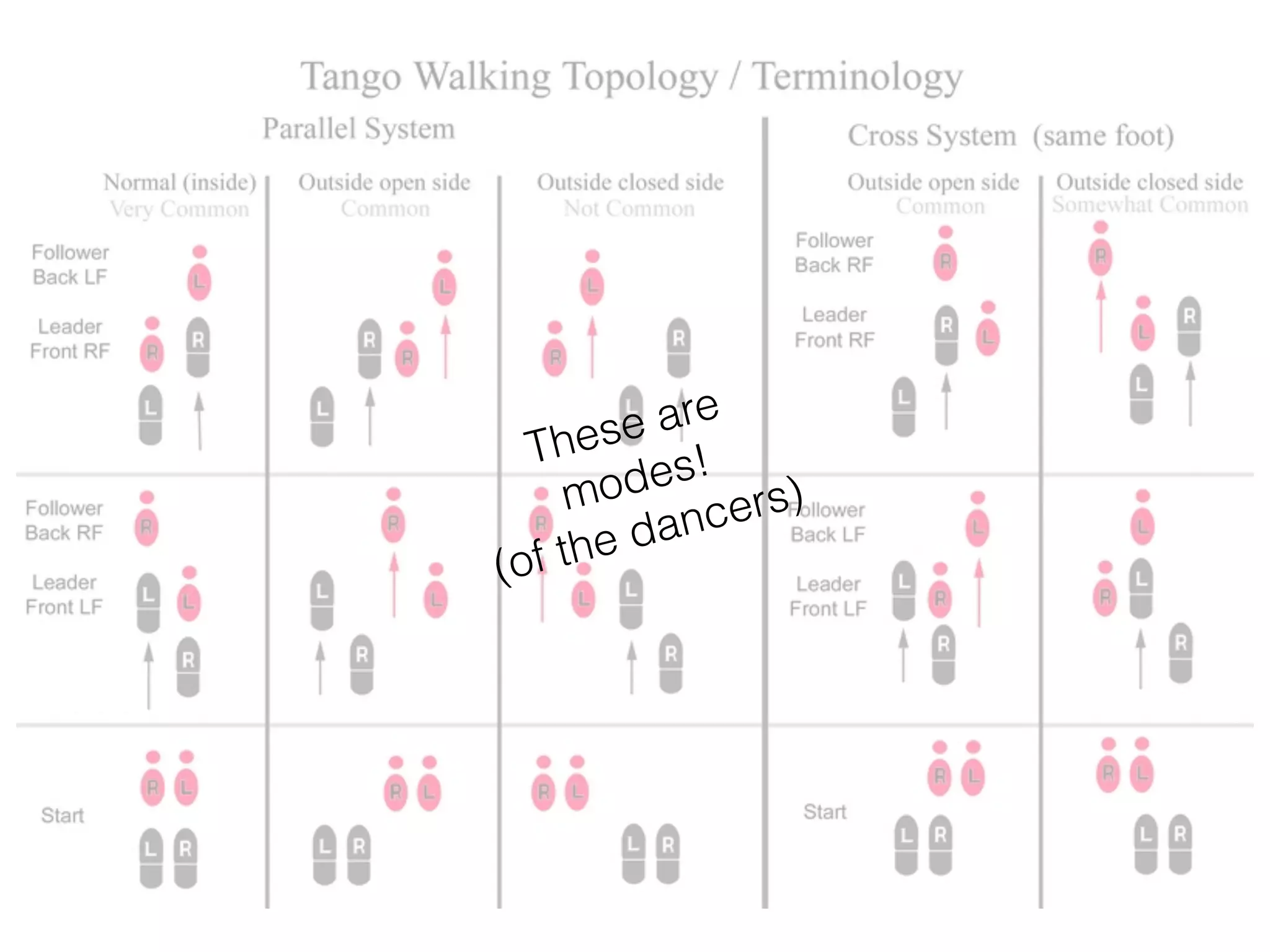 These are
modes!
(of the dancers)
 