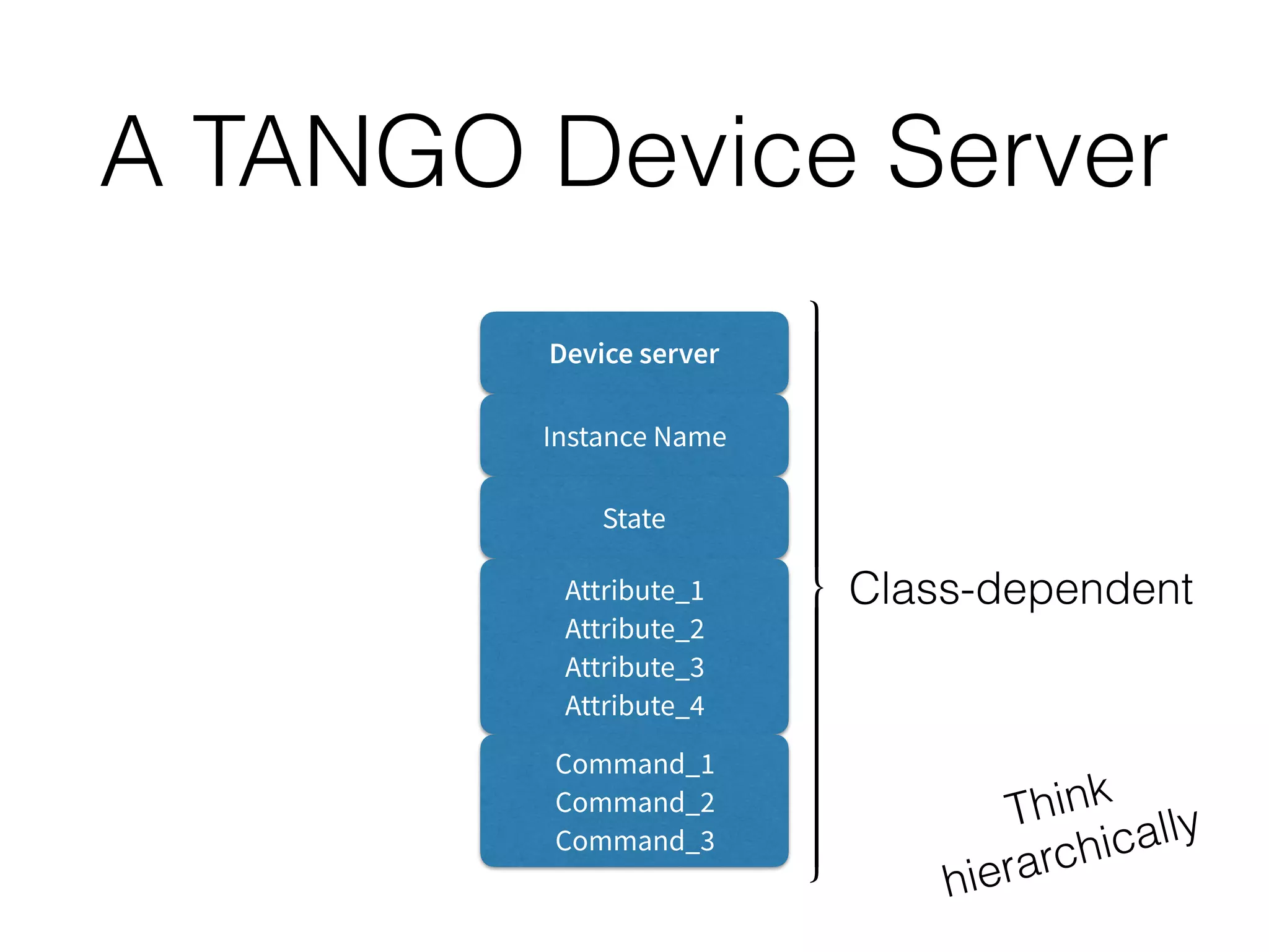 A TANGO Device Server
Device server
Instance Name
State
Attribute_1
Attribute_2
Attribute_3
Attribute_4
Command_1
Command_2
Command_3
Class-dependent
Think
hierarchically
 