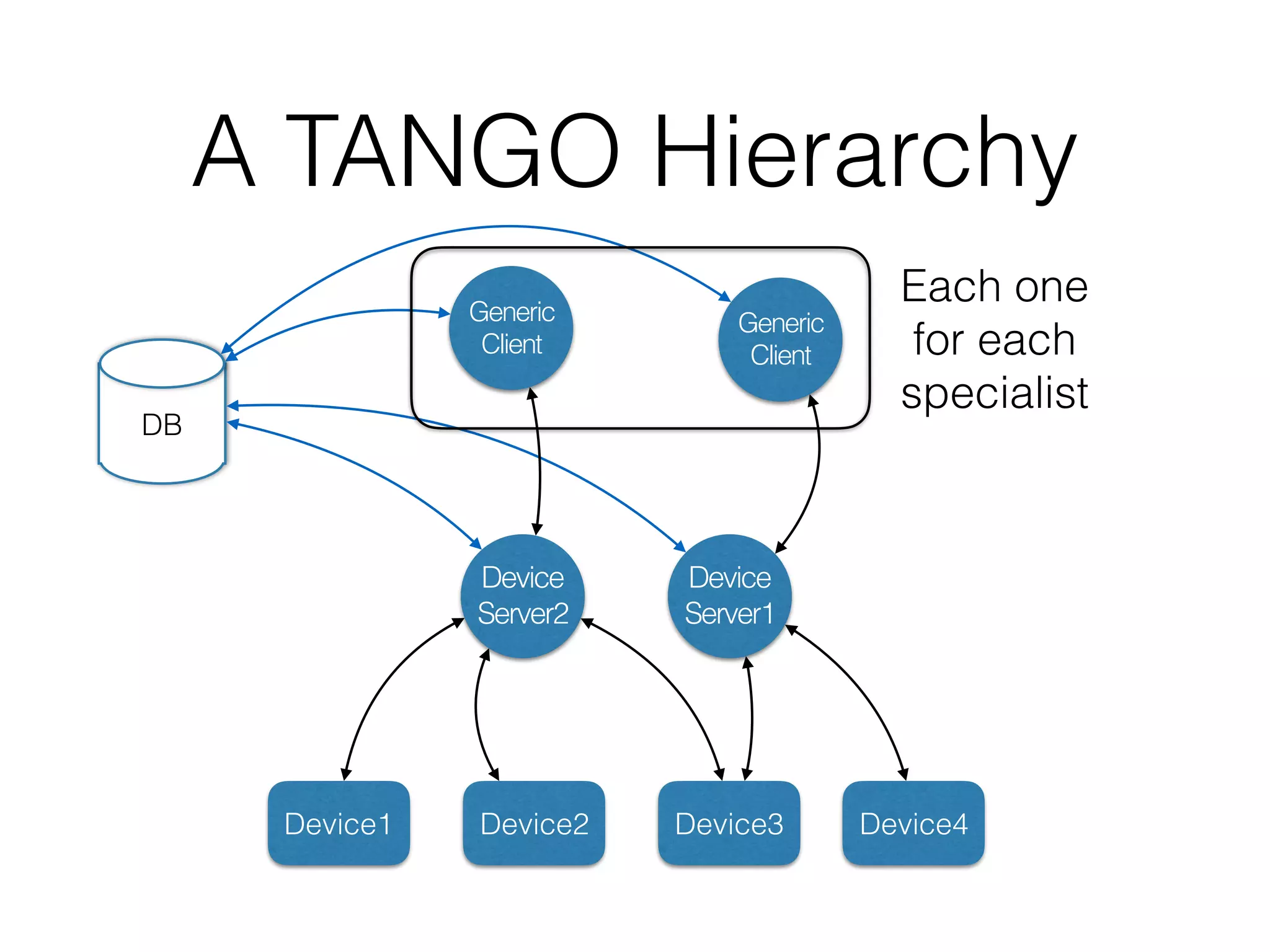 A TANGO Hierarchy
Device
Server1
Device
Server2
Device1 Device2 Device3 Device4
DB
Generic
Client
Generic
Client
Each one
for each
specialist
 