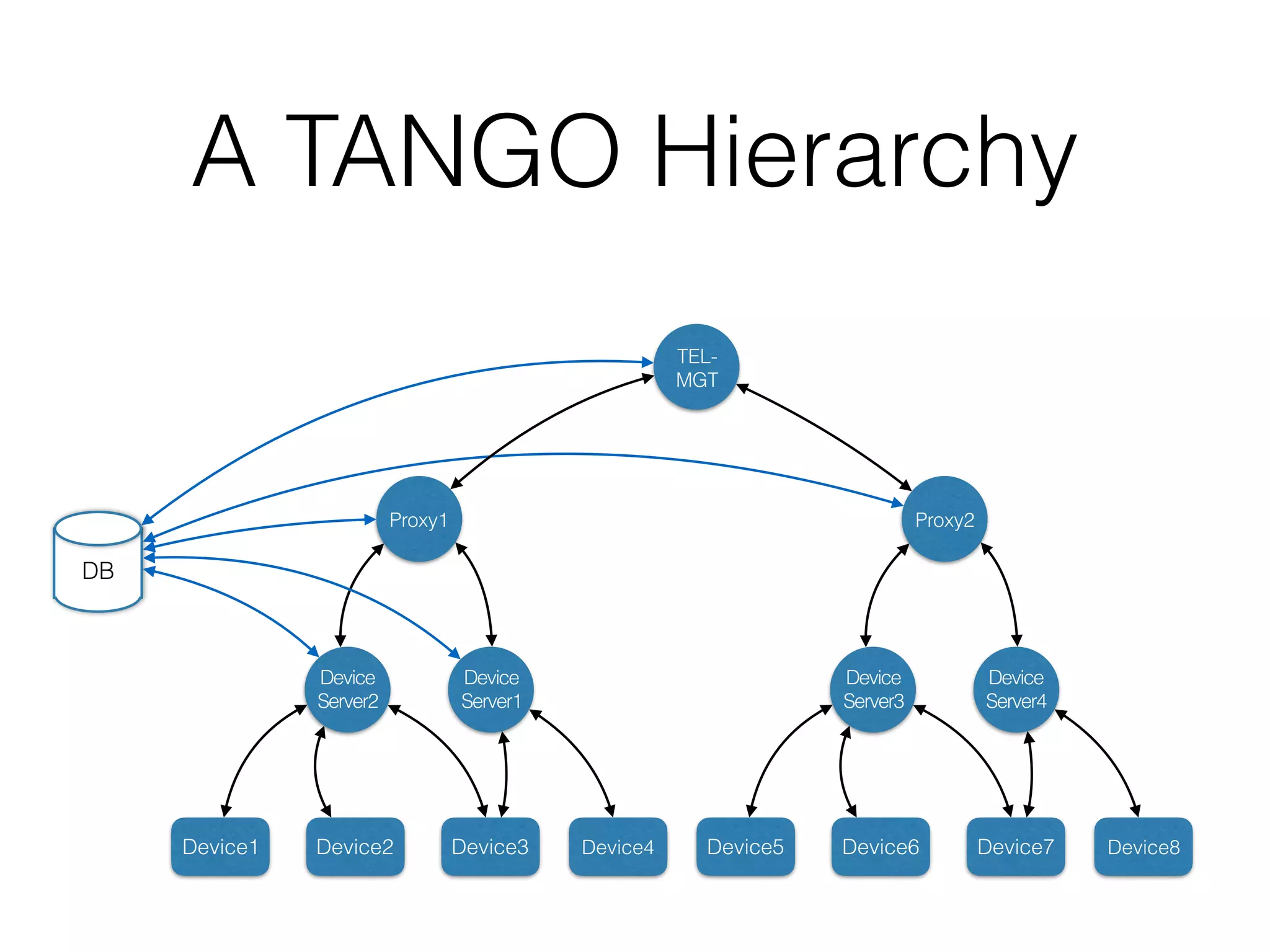 A TANGO Hierarchy
Proxy1
Device
Server1
Device
Server2
Device1 Device2 Device3 Device4
DB
Proxy2
Device
Server4
Device
Server3
Device5 Device6 Device7 Device8
TEL-
MGT
 