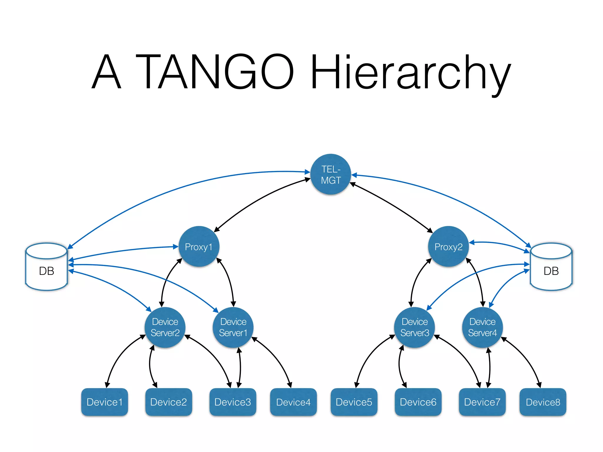 A TANGO Hierarchy
Proxy1
Device
Server1
Device
Server2
Device1 Device2 Device3 Device4
DB
Proxy2
Device
Server4
Device
Server3
Device5 Device6 Device7 Device8
TEL-
MGT
DB
 