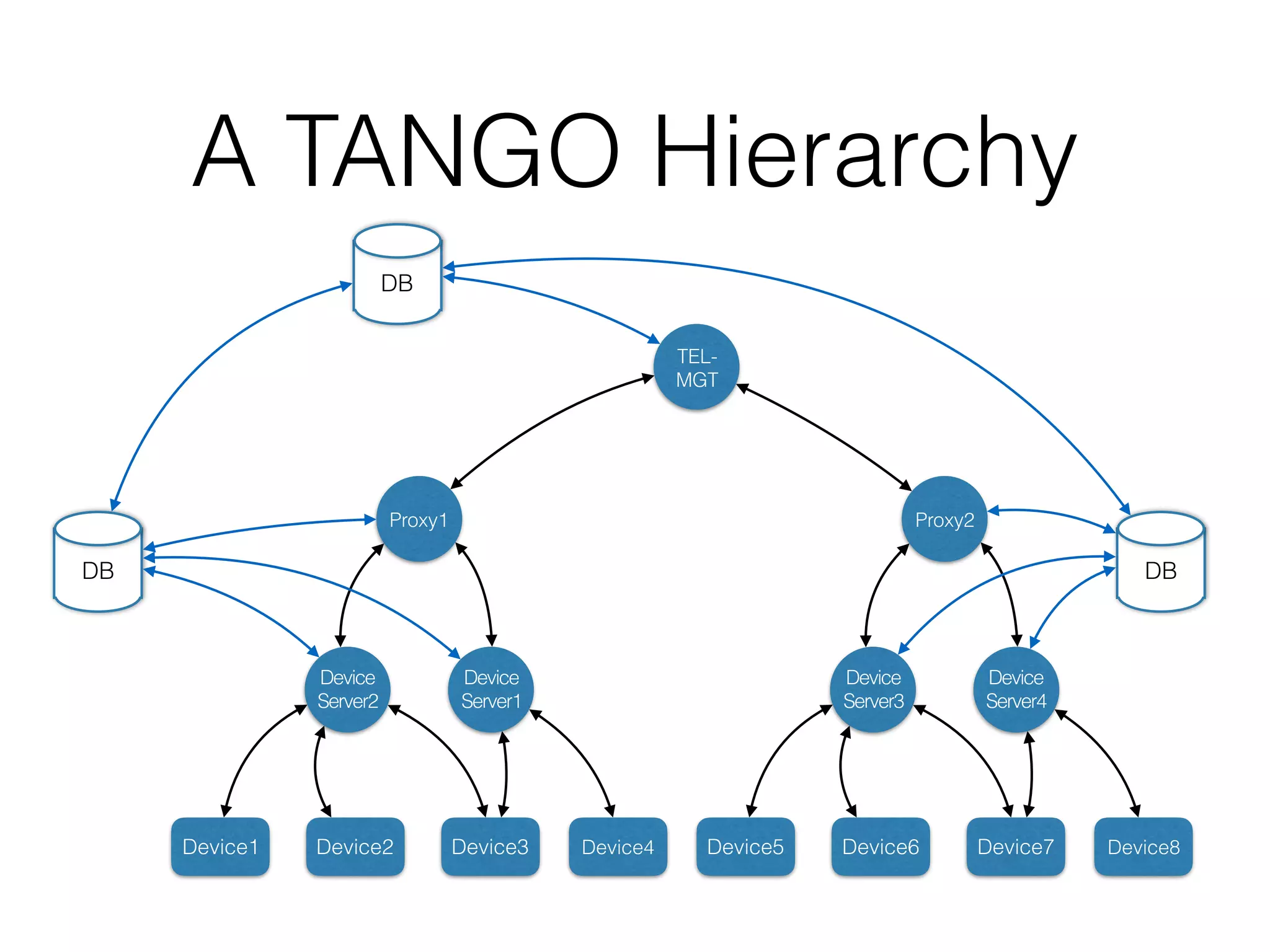 A TANGO Hierarchy
Proxy1
Device
Server1
Device
Server2
Device1 Device2 Device3 Device4
DB
Proxy2
Device
Server4
Device
Server3
Device5 Device6 Device7 Device8
TEL-
MGT
DB
DB
 