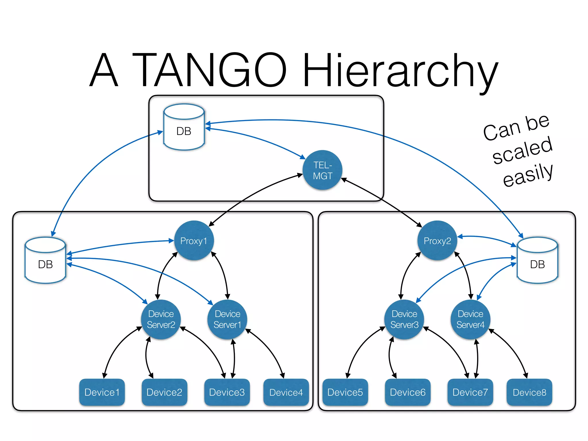 A TANGO Hierarchy
Proxy1
Device
Server1
Device
Server2
Device1 Device2 Device3 Device4
DB
Proxy2
Device
Server4
Device
Server3
Device5 Device6 Device7 Device8
TEL-
MGT
DB
DB
Can be
scaled
easily
 