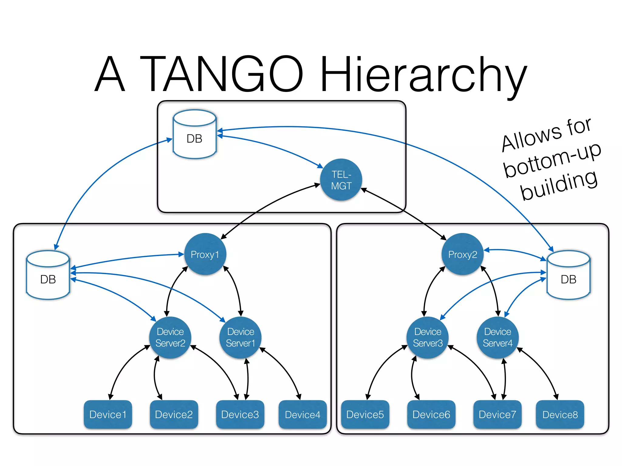 A TANGO Hierarchy
Proxy1
Device
Server1
Device
Server2
Device1 Device2 Device3 Device4
DB
Proxy2
Device
Server4
Device
Server3
Device5 Device6 Device7 Device8
TEL-
MGT
DB
DB
Allows for
bottom-up
building
 