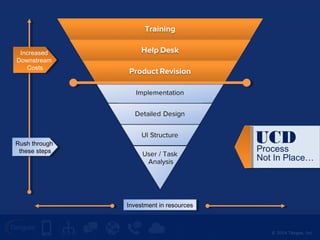 UCD 
© 2014 Tangoe, Inc. 
Increased 
Downstream 
Costs 
Rush through 
these steps 
Rush through 
these steps 
InInvveesstmtmeennt ti nin r eressoouurcrceess 
Less 
ProUcesCs D 
Not In Place… 
Increased 
Downstream 
Costs 
 