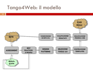 Tango4Web: il modello BEST PRACTICES  E PROFILI COSTRUZIONE TEMPLATES CONDIVISIONE IN RETE (CC) REALIZZAZIONE PRESENZA WEB DESIGN PATTERNS SELEZIONE TOOLS 2.0 RETE CASI REALI VALUTAZIONE RISULTATI Modello qualità 
