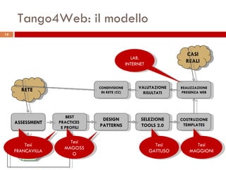 Tango4Web: il modello BEST PRACTICES  E PROFILI COSTRUZIONE TEMPLATES CONDIVISIONE IN RETE (CC) REALIZZAZIONE PRESENZA WEB DESIGN PATTERNS SELEZIONE TOOLS 2.0 RETE CASI REALI VALUTAZIONE RISULTATI Modello qualità Tesi GATTUSO Tesi MAGGIONI LAB. INTERNET Tesi FRANCAVILLA Tesi MAGOSSO 