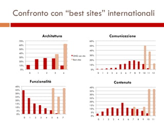 Confronto con “best sites” internationali 