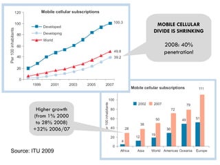 Source: ITU 2009 MOBILE CELLULAR DIVIDE IS SHRINKING 2008: 40% penetration! Higher growth (from 1% 2000 to 28% 2008) +32% 2006/07 