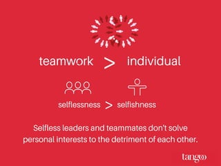 teamwork individual>
Selfless leaders and teammates don't solve
personal interests to the detriment of each other.
selflessness selfishness>
 