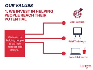 1. WE INVEST IN HELPING
PEOPLE REACH THEIR
POTENTIAL
We invest in
helping people
grow their
mindset, and
lifestyle.
Goal Setting
Paid Trainings
Lunch & Learns
OURVALUES
 