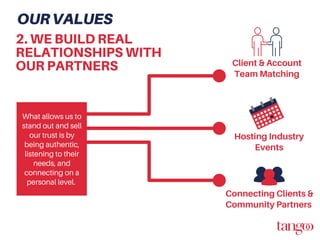 What allows us to
stand out and sell
our trust is by
being authentic,
listening to their
needs, and
connecting on a
personal level.
Client & Account
Team Matching
Hosting Industry
Events
Connecting Clients &
Community Partners
2. WE BUILD REAL
RELATIONSHIPS WITH
OUR PARTNERS
OURVALUES
 