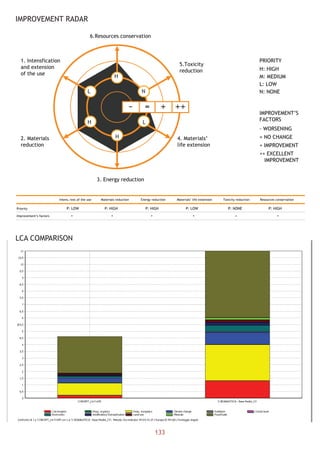 IMPROVEMENT RADAR
6.Resources conservation
Resources conservation
1. Intensfication
and extension
of the use
Intens./ext.of the use
P: LOW
+ + + + = +
P: HIGH P: HIGH P: LOW P: NONE P: HIGH
4. Materials’
life extension
Materials’ life extension
2. Materials
reduction
Materials reduction
PRIORITY
H: HIGH
M: MEDIUM
L: LOW
N: NONE
IMPROVEMENT’S
FACTORS
- WORSENING
= NO CHANGE
+ IMPROVEMENT
++ EXCELLENT
IMPROVEMENT
L
H
H
L
H
N
5.Toxicity
reduction
Toxicity reduction
3. Energy reduction
Priority
Improvement’s factors
Energy reduction
!
133
LCA COMPARISON
 