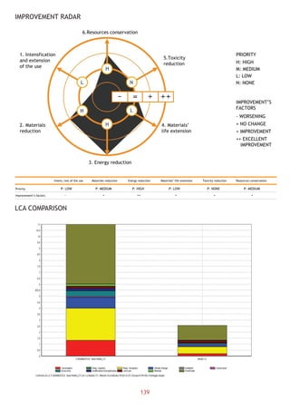 IMPROVEMENT RADAR
LCA COMPARISON
6.Resources conservation
Resources conservation
1. Intensfication
and extension
of the use
Intens./ext.of the use
P: LOW
- + ++ + = +
P: MEDIUM P: HIGH P: LOW P: NONE P: MEDIUM
4. Materials’
life extension
Materials’ life extension
2. Materials
reduction
Materials reduction
PRIORITY
H: HIGH
M: MEDIUM
L: LOW
N: NONE
IMPROVEMENT’S
FACTORS
- WORSENING
= NO CHANGE
+ IMPROVEMENT
++ EXCELLENT
IMPROVEMENT
L
H
H
L
H
N
5.Toxicity
reduction
Toxicity reduction
3. Energy reduction
Priority
Improvement’s factors
Energy reduction
139
 