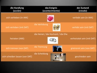 die Handlung                        das Ereignis                     der Zustand
           (acción)                      (acontecimiento)                     (estado)

   sich verlieben (in AKK)                                               verliebt sein (in AKK)

                                 die Verlobung
   sich verloben (mit DAT)                                              verlobt sein (mit DAT)

                                 die Heirat / die Hochzeit / die Ehe
       heiraten (AKK)                                                  verheiratet sein (mit DAT)


                                 die Trennung
   sich trennen (von DAT)                                              gretrennt sein (von DAT)

                                 die Scheidung
sich scheiden lassen (von DAT)                                             geschieden sein
 