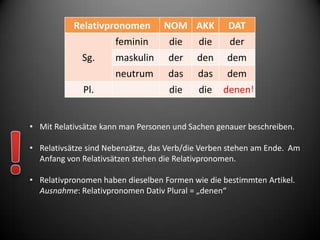 Relativpronomen        NOM AKK          DAT
                      feminin      die     die  der
             Sg.      maskulin     der     den dem
                      neutrum      das     das dem
             Pl.                   die     die denen


• Mit Relativsätze kann man Personen und Sachen genauer beschreiben.

• Relativsätze sind Nebenzätze, das Verb/die Verben stehen am Ende. Am
  Anfang von Relativsätzen stehen die Relativpronomen.

• Relativpronomen haben dieselben Formen wie die bestimmten Artikel.
  Ausnahme: Relativpronomen Dativ Plural = „denen“
 