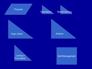 Self-Management Operations Purpose Remembering Laying a Foundation Actions Team Work 