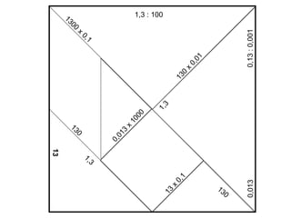 0,13 : 0,001 130 x 0,01 1,3 : 100 1300 x 0,1 13 x 0,1 130 130 0,013 x 1000 13 1,3 1,3 0,013 