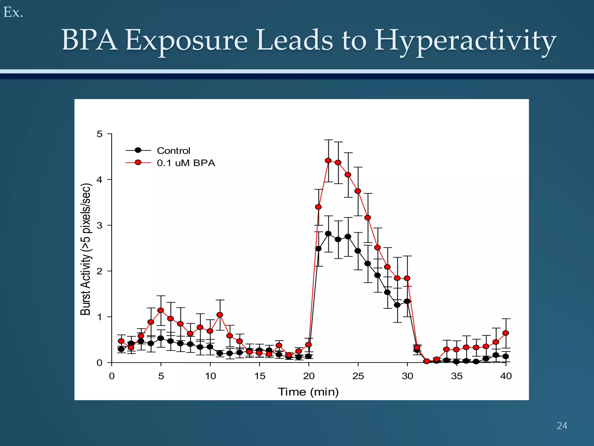 BPA Exposure Leads to Hyperactivity
24
Time (min)
0 5 10 15 20 25 30 35 40
BurstActivity(>5pixels/sec)
0
1
2
3
4
5
Control
0.1 uM BPA
Ex.
 