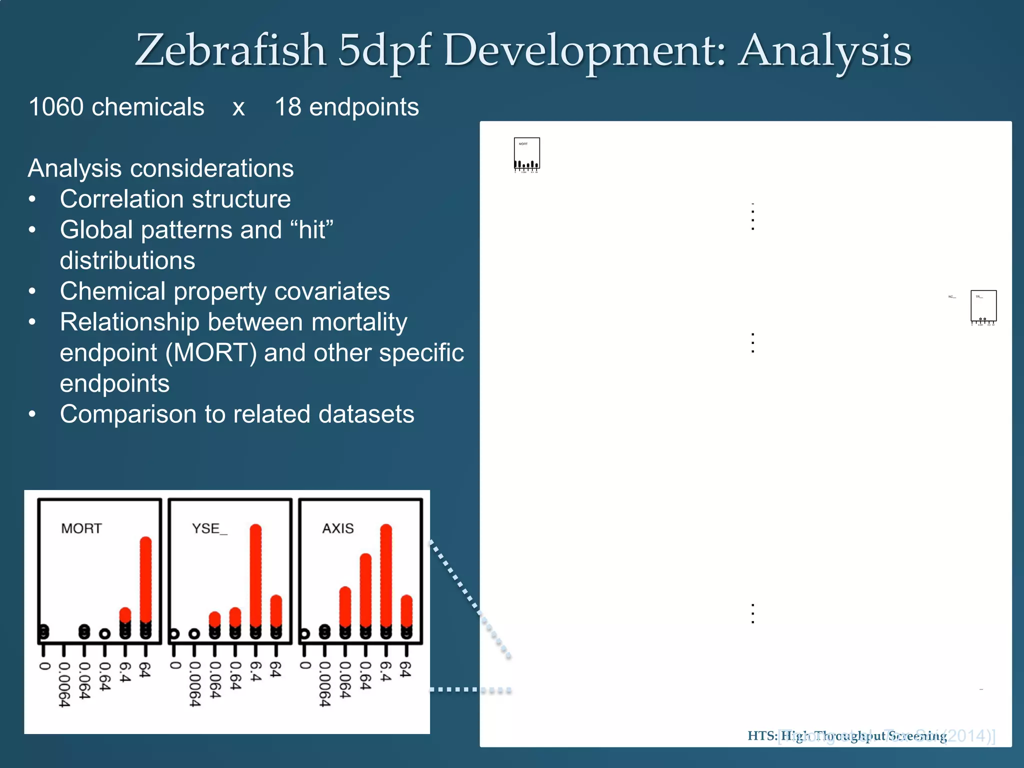 HTS: High Throughput Screening
1060 chemicals x 18 endpoints
Analysis considerations
• Correlation structure
• Global patterns and “hit”
distributions
• Chemical property covariates
• Relationship between mortality
endpoint (MORT) and other specific
endpoints
• Comparison to related datasets
Zebrafish 5dpf Development: Analysis
[Truong et al. Tox Sci (2014)]
 