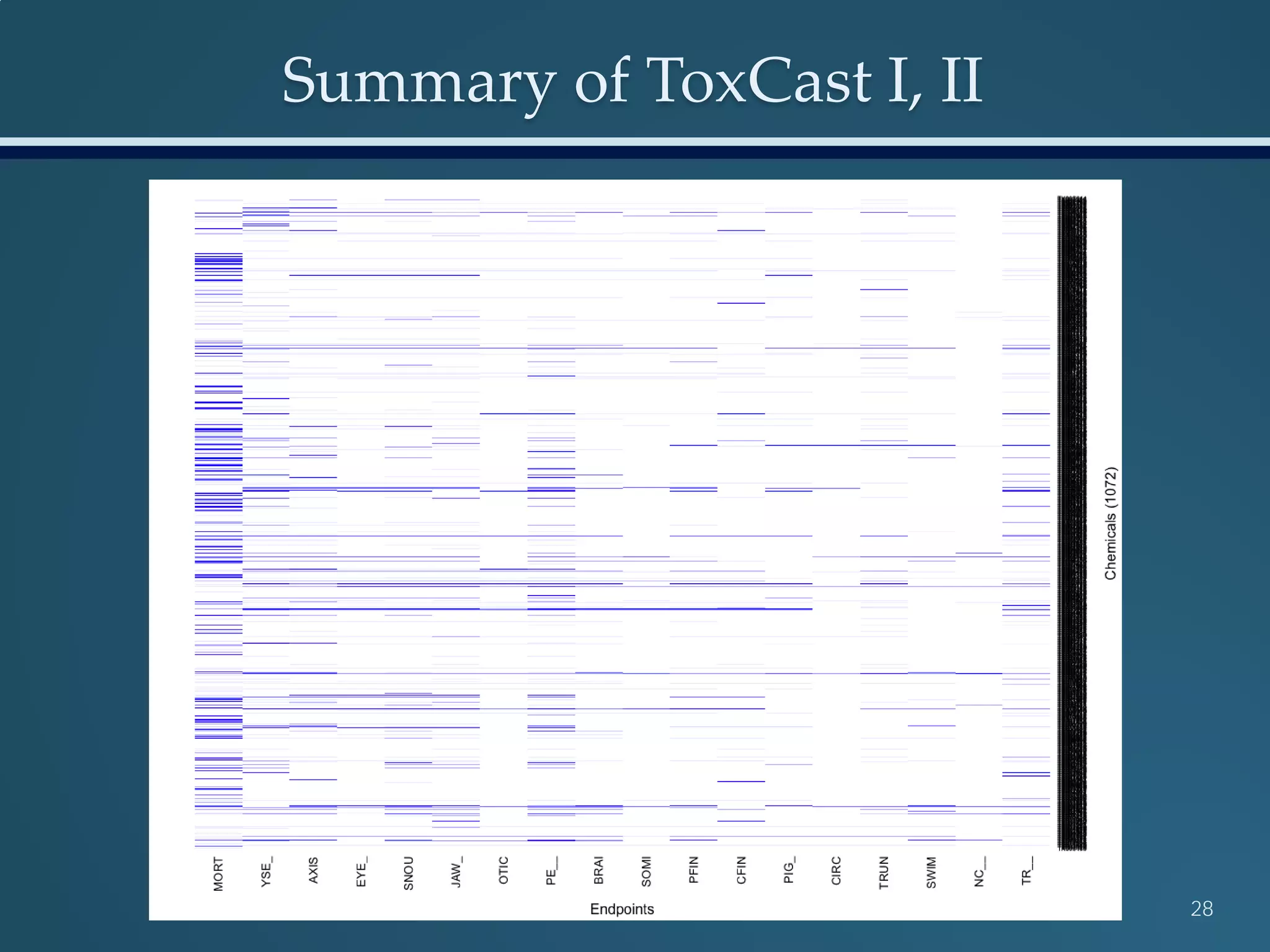 28
Summary of ToxCast I, II
 