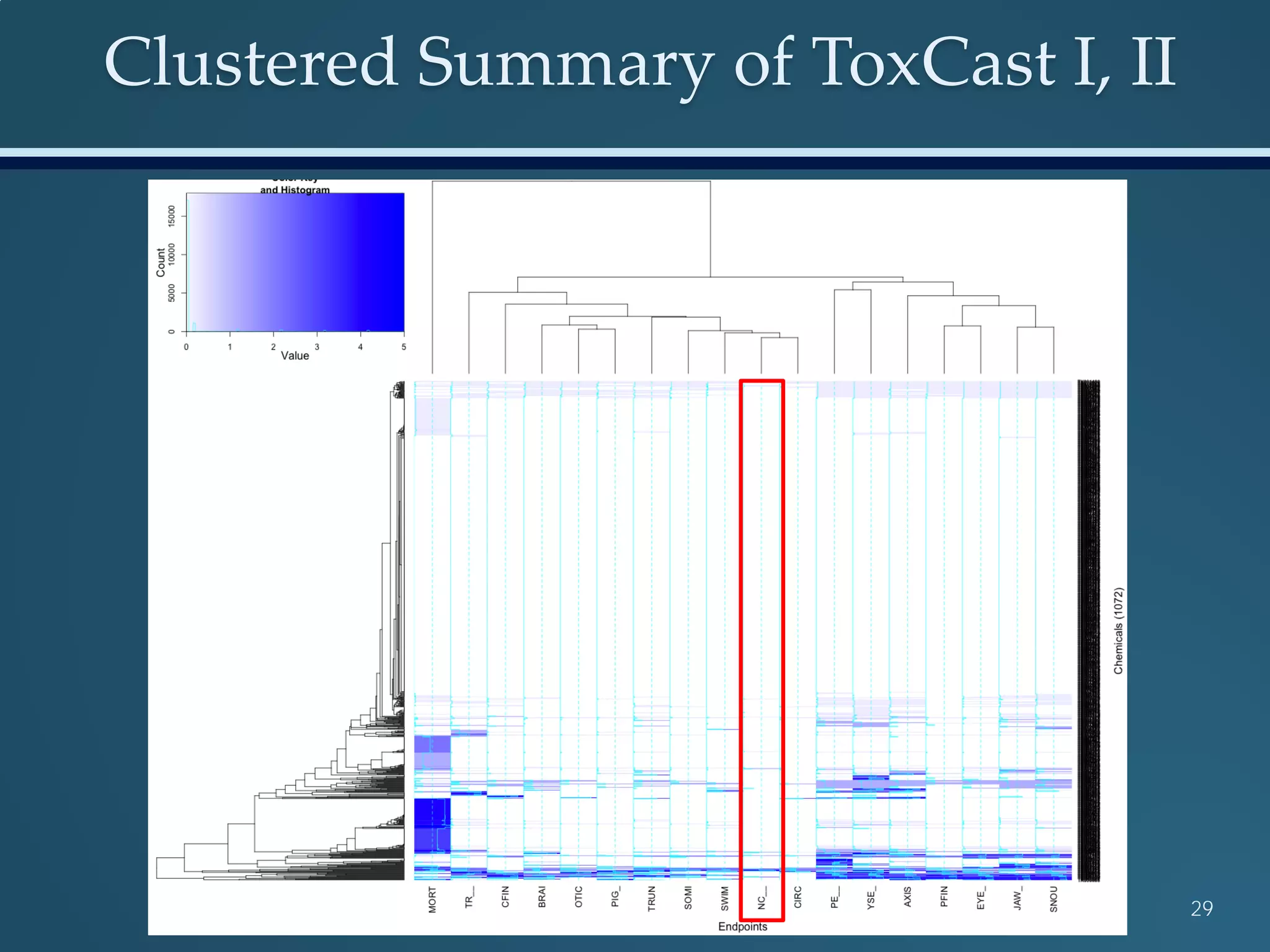 Clustered Summary of ToxCast I, II
29
 