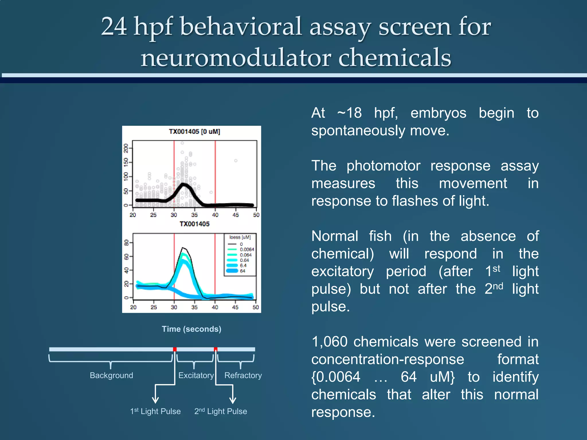 At ~18 hpf, embryos begin to
spontaneously move.
The photomotor response assay
measures this movement in
response to flashes of light.
Normal fish (in the absence of
chemical) will respond in the
excitatory period (after 1st light
pulse) but not after the 2nd light
pulse.
1,060 chemicals were screened in
concentration-response format
{0.0064 … 64 uM} to identify
chemicals that alter this normal
response.
Background RefractoryExcitatory
1st Light Pulse 2nd Light Pulse
Time (seconds)
24 hpf behavioral assay screen for
neuromodulator chemicals
 