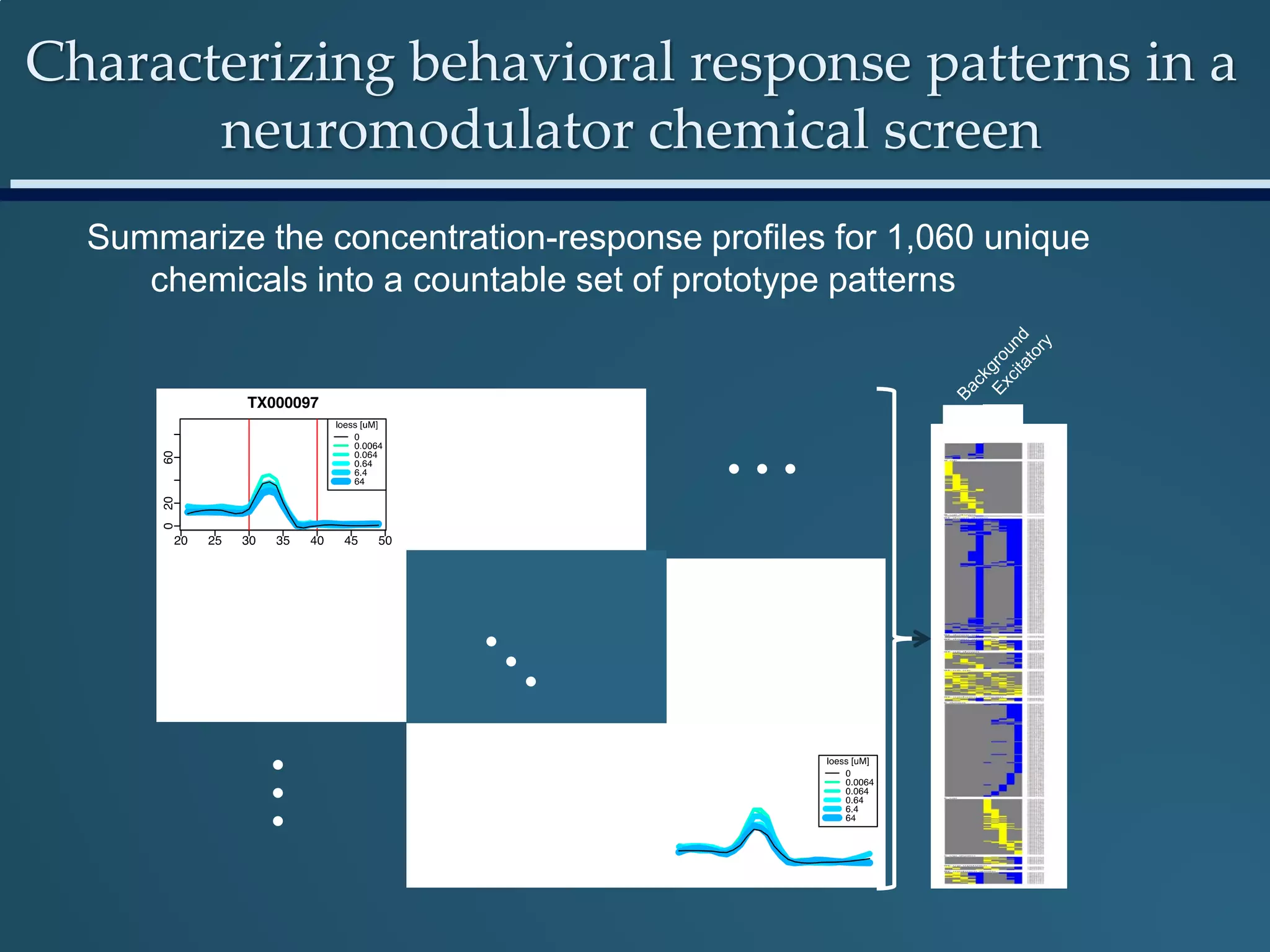 …
…
Summarize the concentration-response profiles for 1,060 unique
chemicals into a countable set of prototype patterns
Characterizing behavioral response patterns in a
neuromodulator chemical screen
 
