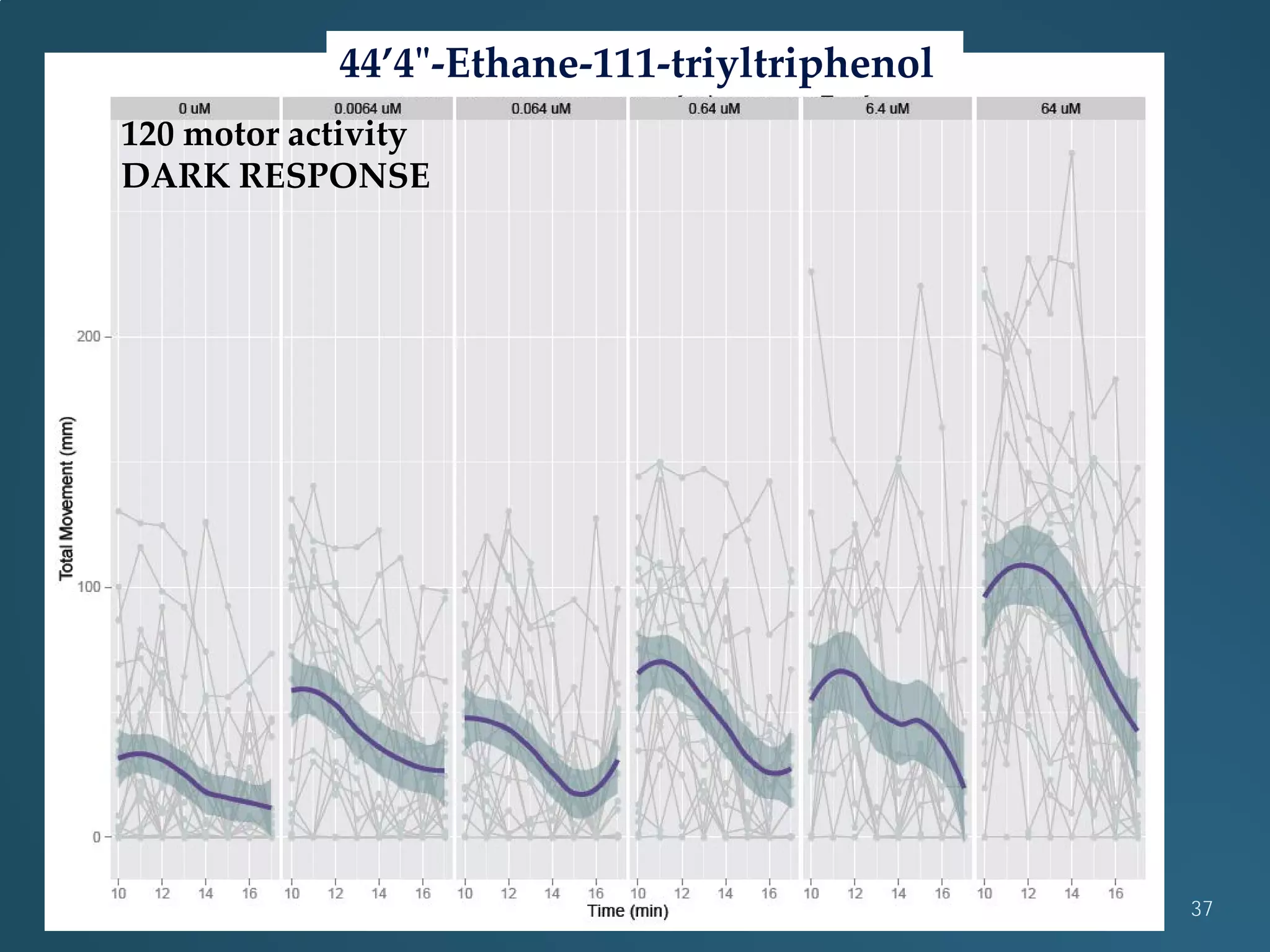 37
120 motor activity
DARK RESPONSE
44’4"-Ethane-111-triyltriphenol
 