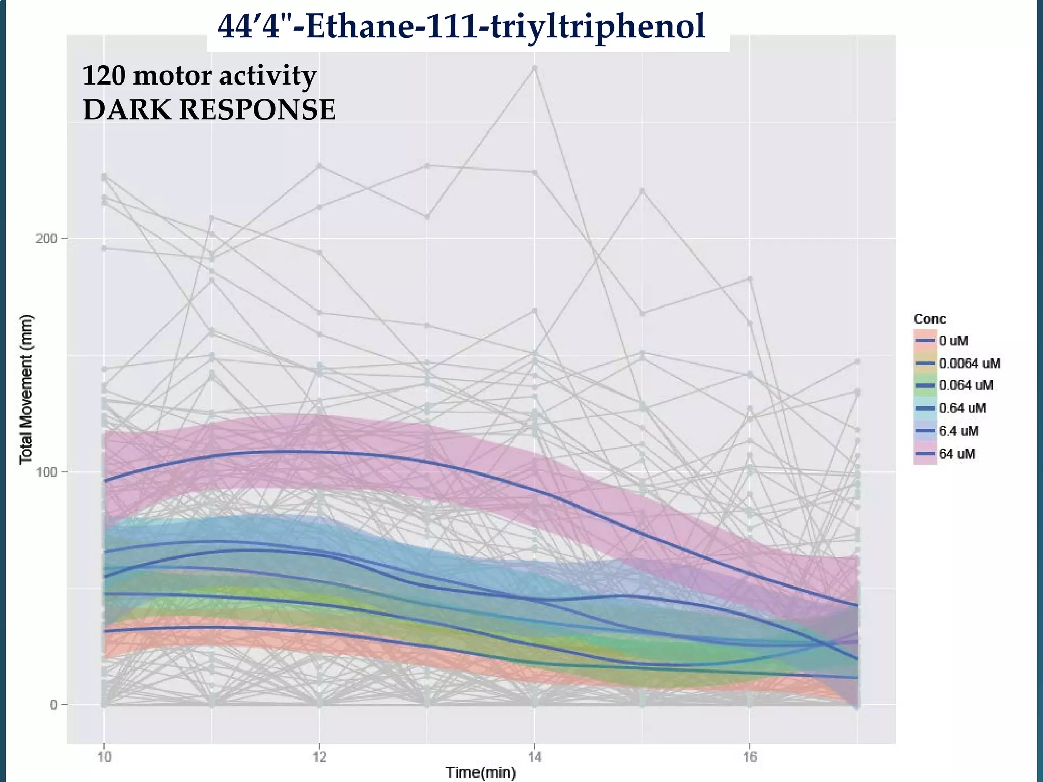 38
120 motor activity
DARK RESPONSE
44’4"-Ethane-111-triyltriphenol
 