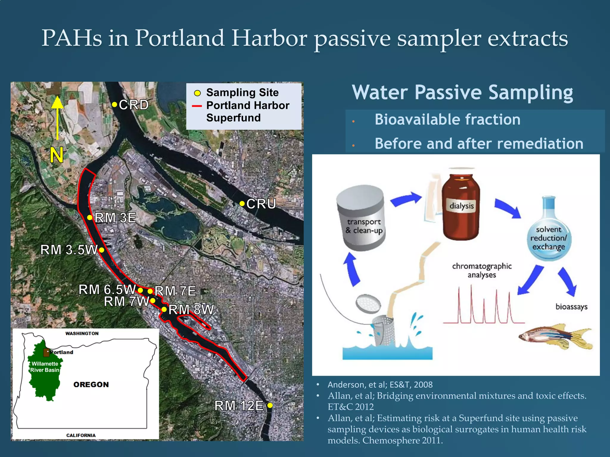 PAHs in Portland Harbor passive sampler extracts
Water Passive Sampling
• Bioavailable fraction
• Before and after remediation
Willamette
River Basin
Sampling Site
Portland Harbor
Superfund
• Anderson, et al; ES&T, 2008
• Allan, et al; Bridging environmental mixtures and toxic effects.
ET&C 2012
• Allan, et al; Estimating risk at a Superfund site using passive
sampling devices as biological surrogates in human health risk
models. Chemosphere 2011.
 