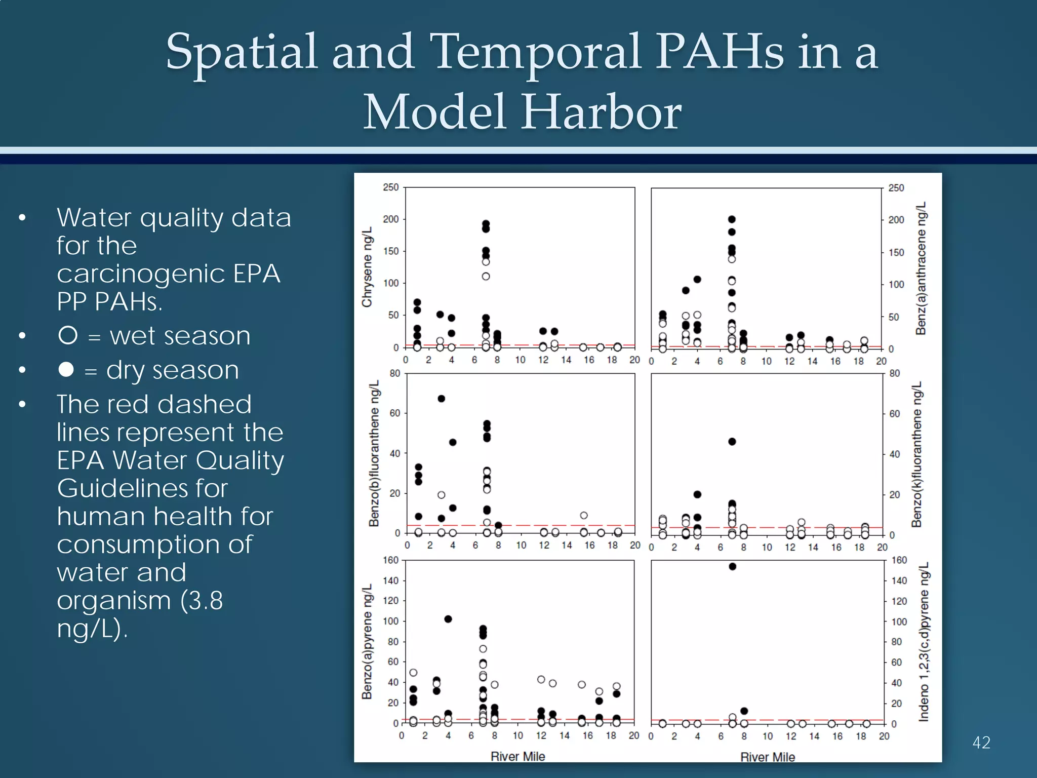 Spatial and Temporal PAHs in a
Model Harbor
42
• Water quality data
for the
carcinogenic EPA
PP PAHs.
•  = wet season
•  = dry season
• The red dashed
lines represent the
EPA Water Quality
Guidelines for
human health for
consumption of
water and
organism (3.8
ng/L).
 