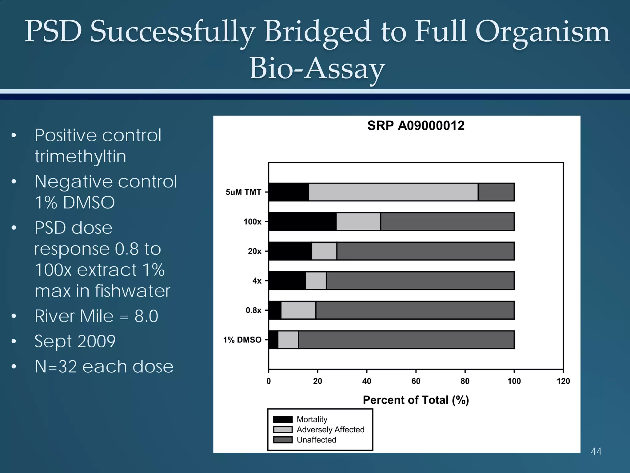 PSD Successfully Bridged to Full Organism
Bio-Assay
44
• Positive control
trimethyltin
• Negative control
1% DMSO
• PSD dose
response 0.8 to
100x extract 1%
max in fishwater
• River Mile = 8.0
• Sept 2009
• N=32 each dose
SRP A09000012
Percent of Total (%)
0 20 40 60 80 100 120
1% DMSO
0.8x
4x
20x
100x
5uM TMT
Mortality
Adversely Affected
Unaffected
 