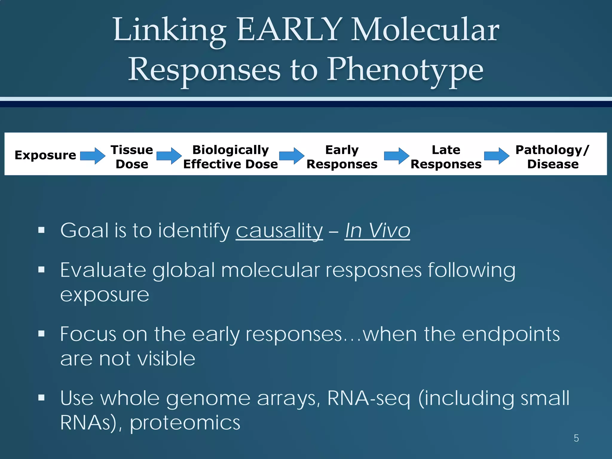 Linking EARLY Molecular
Responses to Phenotype
Exposure Tissue
Dose
Biologically
Effective Dose
Early
Responses
Late
Responses
Pathology/
Disease
 Goal is to identify causality – In Vivo
 Evaluate global molecular resposnes following
exposure
 Focus on the early responses…when the endpoints
are not visible
 Use whole genome arrays, RNA-seq (including small
RNAs), proteomics
5
 