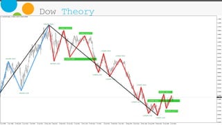 Comprehensive Forex Trading Strategies: Dow Theory, Andrews Pitchfork ...