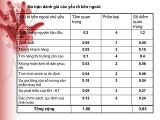 Ma trận đánh giá các yếu tố bên ngoài:   0.24 2 0.12 Các chính sách, qui định cùa nhà nước 0.27 3 0.09 Sự phát triển của KH - KT 0.54 3 0.18 Sự gia tăng của số lượng sản phẩm thay thế 0.08 2 0.04 Tình hình chính trị ổn định 0.06 2 0.03 Khủng hoản kinh tế dần phục hồi 0.4 4 0.1 Tìm năng thị trường còn cao 0.15 3 0.05 Tâm lý khách hàng 0.09 1 0.09 Thuế suất 1.2 4 0.2 Chất lượng nguyên liệu đầu vào Số điểm quan trọng Phân loại Tầm quan trọng Yếu tố bên ngoài chủ yếu 3.03 1.00 Tổng cộng 