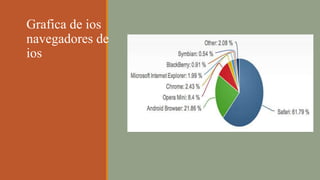 Grafica de ios
navegadores de
ios