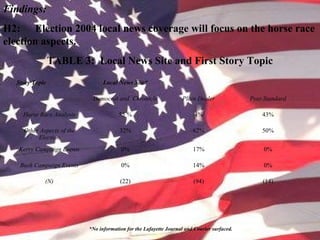 Findings:
H2: Election 2004 local news coverage will focus on the horse race
election aspects.
TABLE 3: Local News Site and First Story Topic
*No information for the Lafayette Journal and Courier surfaced.
Story Topic Local News Site*
Democrat and Chronicle
Horse Race Analysis 55 %
Other Aspects of the
Election
32%
Kerry Campaign Events 0%
Bush Campaign Events 0%
(N) (22)
Plain Dealer Post-Standard
4% 43%
62% 50%
17% 0%
14% 0%
(94) (14)
 