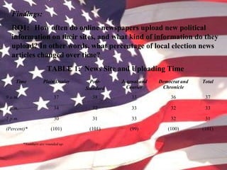 Findings:
RQ1: How often do online newspapers upload new political
information on their sites, and what kind of information do they
upload? In other words, what percentage of local election news
articles changed over time?
TABLE 1: News Site and Uploading Time
*Numbers are rounded up.
Time Plain Dealer Post-
Standard
Journal and
Courier
Democrat and
Chronicle
Total
9 a.m. 37 38 33 36 37
1 p.m. 34 32 33 32 33
5 p.m. 30 31 33 32 31
(Percent)* (101) (101) (99) (100) (101)
 