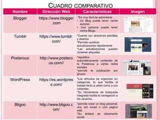 CUADRO COMPARATIVO
Nombre Dirección Web Características Imagen
Blogger https://www.blogger
.com
*Es muy fácil de administrar.
• Un Blog puede tener varios
autores.
• Una persona puede tener
varios Blogs.
Tumblr https://www.tumblr.
com/
*Cuenta con atractivas plantillas
y diseños
*Permite--publicar
actualizaciones rápidamente
*Las actualizaciones pueden
contener etiquetas
Posterous http://www.postero
us.com//
*republica
automáticamente contenido de
tu Posterous a varias redes
sociales
*permite la publicación por
grupos
WordPress https://es.wordpres
s.com/
*Los artículos se organizan en
categorías, lo que facilita el
trabajo tanto a usted como a sus
visitantes.
*Su herramienta de búsqueda
integrada facilita la navegación a
los usuarios.
Bligoo http://www.bligoo.c
om/
*permite crear un blog personal,
una red social o una página
web.
*Su énfasis es claramente
social.
 