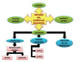 EUROPA HISTORIA DEL CURRICULO EDUCATIVO AMÈRICA LATINA ESTADOS UNIDOS ECUADOR MISIÒN ALEMANA CURRICULO CREACIÒN DE LAS NORMALES REVOLUCIÒN LIBERAL (1913) (1922) DESPUES ANTES 