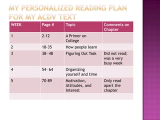 WEEK   Page #   Topic               Comments on
                                    Chapter
1      2-12     A Primer on
                College
2      18-35    How people learn
3      38- 48   Figuring Out Task   Did not read;
                                    was a very
                                    busy week
4      54- 64   Organizing
                yourself and time
5      70-89    Motivation,         Only read
                Attitudes, and      apart the
                Interest            chapter
 