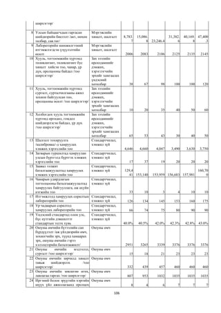 ширхэгээр/

 8 Улсын байцаагчдын гаргасан         Мэргэжлийн
   шийдвэрийн биелэлт /акт, нөхөн     хяналт, шалгалт     8,783.   15,086.            31,382.   40,169. 47,400
   төлбөр, сая.төг/                                           7         8 23,246.4         6         8      .3
 9 Лабораторийн шинжилгээний          Мэргэжлийн
   итгэмжлэгдсэн үзүүлэлтийн          хяналт, шалгалт
   өсөлт                                                   2006     2083      2106      2125      2135    2145
10 Хууль, тогтоомжийн хүрээнд          Зах зээлийн
   төлөвлөгөөт, төлөвлөгөөт бус        өрсөлдөөнийг
   хяналт хийсэн тоо, чанар, үр        дэмжих,
   дүн, оролцооны байдал /тоо          хэрэглэгчийн
   ширхэгээр/                          эрхийг хамгаалах
                                       үндэсний
                                       хөтөлбөр              38        67       98       100       100     120
11   Хууль, тогтоомжийн хүрээнд        Зах зээлийн
     сургалт, сурталчилгааны ажил      өрсөлдөөнийг
     зохион байгуулсан тоо,            дэмжих,
     оролцооны өсөлт /тоо ширхэгээр/ хэрэглэгчийн
                                       эрхийг хамгаалах
                                       хөтөлбөр              10        20       35        40        50      60
12   Холбогдох хууль тогтоомжийн       Зах зээлийн
     хүрээнд өргөдөл, гомдол           өрсөлдөөнийг
     шийдвэрлэсэн байдал, үр дүн.      дэмжих,
     /тоо ширхэгээр/                   хэрэглэгчийн
                                       эрхийг хамгаалах
                                       хөтөлбөр              65        53       43        30        40      50
13   Шалгалт тохируулга                Стандартчилал,
     /калибровка/-д хамруулах          хэмжил зүй
     хэмжих хэрэгслийн тоо                                4,646     4,660     4,047    3,490     3,630    3,750
14   Загварын туршилтад хамруулан Стандартчилал,
     улсын бүртгэлд бүртгэх хэмжих хэмжил зүй
     хэрэгслийн тоо                                          17        37       19        20        20      20
15   Заавал ээлжит                     Стандартчилал,
     баталгаажуулалтад хамруулах       хэмжил зүй         129,4                                          160,70
     хэмжих хэрэгслийн тоо                                   41 153,140     153,959 156,683 157,981           0
16   Чанарын удирдлагын                Стандартчилал,
     тогтолцооны баталгаажуулалтад хэмжил зүй
     хамруулах байгууллага, аж ахуйн
     нэгжийн тоо                                             33        10        3         4        10      10
17   Итгэмжлэлд хамруулах сорилтын Стандартчилал,
     лабораторийн тоо                  хэмжил зүй           126       134      145       153       160     175
18   Ур чадварын сорилтод              Стандартчилал,
     хамруулах лабораторийн тоо        хэмжил зүй            66        74       75        80        90      90
19   Үндэсний стандартад олон улс,     Стандартчилал,
     бүс нутгийн дэвшилтэт             хэмжил зүй
     стандартын эзлэх хувь                                40.0%    40.5%     42.0%    42.3%     42.8%    43.0%
20   Оюуны өмчийн бүтээлийн сан        Оюуны өмч
     бүрдүүлэлт /аж үйлдвэрийн өмч,
     зохиогчийн эрх, түүнд хамаарах
     эрх, оюуны өмчийн гэрээ
     хэлэлцээрийн баталгаажилт/                            2951     3265      3339      3376      3376    3376
21   Оюуны       өмчийн      мэдээлэл, Оюуны өмч
     сургалт /тоо ширхэгээр/                                 15        18       21        23        23      23
22   Оюуны өмчийн зөрчилд хяналт Оюуны өмч
     тавьж     шийдвэрлэх         /тоо
     ширхэгээр/                                             332       439      457       460       460     460
23   Оюуны өмчийн зөвлөгөө өгөх, Оюуны өмч
     лавлагаа гаргах /тоо ширхэгээр/                        807       953     1032      1035      1035    1035
24   Иргэний болон эрүүгийн хэргийн Оюуны өмч
     шүүх үйл ажиллагаанд оролцох                             8         4        6         7         7       7

                                                   106
 
