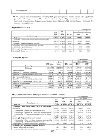 /тоо ширхэгээр/


** 2011 оноос хяналт шалгалтын объектуудад эрсдэлийн үнэлгээ хийж эхэлсэн тул эрсдэлтэй
 үнэлэгдсэн объектуудын тоог 2011 онд бичсэн ба жил бүрийн 10-р сард эрсдэлийн үнэлгээг хийж,
 эрсдэлтэй объектын тоо буурсан эсэхэд анализ хийнэ. Тиймээс 2012 оны эрсдэлийн үнэлгээний дүн
 эцэслэж гараагүй болно.

Зардлын тооцоолол
                                                                                                                  /сая төгрөгөөр/
                                                                            2012                            Дунд хугацаа
                                                            2011            оны
                                                            оны            тодот        2013 оны          2014            2015
                    Хөтөлбөрийн нэр                         гүйц           төлөв          төсөл         төсөөлөл        төсөөлөл
  Нийт дүн                                                 71,931.9       85,387.6       103,291.4        108,972.6      119,869.9
Хөтөлбөр 1. Гамшгаас урьдчилан сэргийлэх, тэмцэх үйл
ажиллагаа                                                  48,483.0       56,043.4       68,272.6          72,718.2      79,990.1
Хөтөлбөр 2. Мэргэжлийн хяналт, шалгалт                     17,275.1       22,996.5       26,484.9          28,971.5      31,868.7
Хөтөлбөр 3. Зах зээлийн өрсөлдөөнийг дэмжих,
хэрэглэгчийн эрхийг хамгаалах                                  420.9        526.2           909.3             950.0        1,025.4
Хөтөлбөр 4. Стандартчилал, хэмжил зүй                         3,335.1      4,740.1         5,315.7          5,638.3        6,202.1
Хөтөлбөр 5. Оюуны өмч                                          417.7        572.5           647.7             712.4         783.7



Салбарын орлого
                                                                                                            /сая.төгрөгөөр/
                                                                2012 оны                                   Дунд хугацаа
                                                2011 оны          тодот              2013 оны            2014        2015
                 Хөтөлбөр                          гүйц           төлөв                төсөл           тєсєєлєл    тєсєєлєл
                 Нийт дүн                        10,569.73       13,264.98             8,071.90         8,879.09    9,767.00
Өөрийн орлого                                      7,413.30        9,712.30            5,150.00          5,665.00    6,231.50
Хөтөлбөр 1. Гамшигаас хамгаалах                   5,000.00         5,000.00            5,000.00         5,500.00    6,050.00
Хөтөлбөр 2. Мэргэжлийн хяналт шалгалт             2,413.30        4,712.30              150.00           165.00      181.50
Хүү торгуулийн орлого                              3,056.43        3,452.68            2,821.90          3,104.09    3,414.50
Хөтөлбөр 1. Мэргэжлийн хяналт шалгалт              1,133.73        1,418.18            1,168.90         1,285.79    1,414.37
Хөтөлбөр 2. Стандардчилал хэмжил зүй              1,292.70        1,404.50            1,133.00          1,246.30    1,370.93
Хөтөлбөр 3. Оюуны өмч                              630.00          630.00               520.00           572.00      629.20
Бусад орлого                                         100.00          100.00              100.00            110.00      121.00
Хөтөлбөр 1. Бусад                                  100.00          100.00               100.00           110.00      121.00



Шадар сайдын багцад хамаарах дэд хөтөлбөрийн товчоо:
                                                                                                            /сая.төгрөгөөр/
                                                                             2012                             Дунд хугацаа
                                                               2011          оны            2013
                                                               оны          тодот           оны            2014            2015
                      Хөтөлбөрийн нэр                          гүйц         төлөв          төсөл         төсөөлөл        төсөөлөл
  Нийт дүн                                                   71,931.90     85,387.60      103,291.4       108,972.60     119,869.90
Хөтөлбөр 1. Гамшгаас урьдчилан сэргийлэх, тэмцэх үйл
ажиллагаа                                                    48,483.00     56,043.40       68,272.6         72,718.20     79,990.10
   Дэд хөтөлбөр 1. Гамшгаас урьдчилан сэргийлэх                4,777.10      7,449.50        8,868.0         9,215.80     10,137.40
   Дэд хөтөлбөр 2. Гамшигтай тэмцэх, хор уршгийг арилгах     20,353.00     27,923.50       36,446.3         40,090.90     44,100.00
   Дэд хөтөлбөр 3. Улсын нөөц бүрдүүлэлт, сэргээн босгох
ажил                                                         23,352.90     20,670.40       22,958.3         23,411.50     25,752.70
Хөтөлбөр 2. Мэргэжлийн хяналт, шалгалт                       17,275.10     22,996.50       26,484.9         28,971.50     31,868.70
   Дэд хөтөлбөр 1. Орон нутгийн мэргэжлийн хяналтын алба     13,799.30     18,892.90       22,098.2         24,146.20     26,560.80
   Дэд хөтөлбөр 2. Мэргэжлийн хяналт, шалгалт,
лабораторийн үйл ажиллагааны бодлого, удирдлага                3,475.70      4,103.60        4,386.7         4,825.30      5,307.90
Хөтөлбөр 3. Зах зээлийн өрсөлдөөнийг дэмжих,
хэрэглэгчийн эрхийг хамгаалах                                    420.9         526.2          909.3            950.0       1,025.40
   Дэд хөтөлбөр 1. Зах зээлийн өрсөлдөөнийг дэмжих               210.5         263.1          437.2            466.1          512.7
                                                       107
 