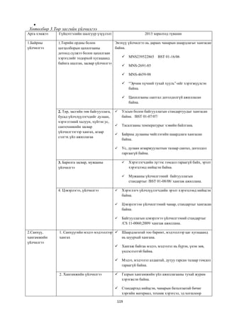 
 Хөтөлбөр 3.Төр засгийн үйлчилгээ
Арга хэмжээ    Гүйцэтгэлийн шалгуур үзүүлэлт                      2013 зорилтод түвшин

1.Байрны      1.Төрийн ордны болон            Энэхүү үйлчилгээ нь дараах чанарын шаардлагыг хангасан
үйлчилгээ     цогцолборын цахилгааны          байна.
              дотоод сүлжээ болон цахилгаан
              хэрэгслийг тодорхой хугацаанд        MNS239522865 BST 01-16/06
              байнга шалган, засвар үйлчилгээ
                                                   MNS-2691-85

                                                        MNS-4659-98

                                                        “Эрчим хүчний тухай хууль”-ийг хэрэгжүүлсэн
                                                         байна.

                                                        Цахилгааны саатгал доголдолгүй ажилласан
                                                         байна.

              2. Төр, засгийн төв байгууллага,      Улсын болон байгууллагын стандартуудыг хангасан
              бусад үйлчлүүлэгчдийг дулаан,          байна. /BST 01-07/07/
              хэрэглээний халуун, хүйтэн ус,
              сантехникийн засвар                   Тасалгааны температурыг хэвийн байлгана.
              үйлчилгээгээр хангах, агаар
                                                    Байрны дулааны чийглэгийн шаардлага хангасан
              сэлгэх үйл ажиллагаа
                                                     байна.

                                                    Ус, дулаан агааржуулалтын талаар саатал, доголдол
                                                     гаргаагүй байна.

              3. Барилга засвар, мужааны                Хэрэглэгчдийн зүгээс гомдол гараагүй байх, эрэлт
              үйлчилгээ                                  хэрэгцээнд нийцсэн байна.

                                                        Мужааны үйлчилгээний байгууллагын
                                                         стандартыг /BST 01-08/08/ хангаж ажиллана.

              4. Цэвэрлэгээ, үйлчилгээ              Хэрэглэгч үйлчлүүлэгчдийн эрэлт хэрэгцээнд нийцсэн
                                                     байна.

                                                    Цэвэрлэгээн үйлчилгээний чанар, стандартыг хангасан
                                                     байна.

                                                    Байгууллагын цэвэрлэгээ үйлчилгээний стандартыг
                                                     /CS 11-0060;2009/ хангаж ажиллана.

2.Санхүү,      1. Санхүүгийн мэдээ мэдээллээр       Шаардлагатай тоо баримт, мэдээллээр цаг хугацаанд
хангамжийн     хангах                                нь шуурхай хангана.
үйлчилгээ
                                                    Хангаж байгаа мэдээ, мэдээлэл нь бүрэн, үнэн зөв,
                                                     үндэслэлтэй байна.

                                                    Мэдээ, мэдээлэл алдаатай, дутуу гарсан талаар гомдол
                                                     гараагүй байна.

               2. Хангамжийн үйлчилгээ              Газрын хангамжийн үйл ажиллагааны тухай журам
                                                     хэрэгжсэн байна.

                                                    Стандартад нийцсэн, чанарын баталгаатай бичиг
                                                     хэргийн материал, техник хэрэгсэл, эд хогшлоор

                                                 119
 