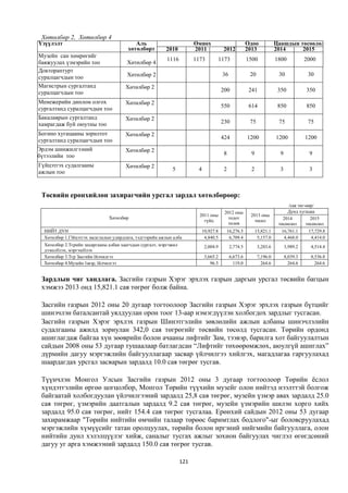 Хөтөлбөр 2, Хөтөлбөр 4
Үзүүлэлт                                   Аль                          Өмнөх                           Одоо             Цаашдын төсөөлөл
                                        хөтөлбөрт         2010          2011             2012           2013             2014     2015
Музейн сан хөмрөгийг                    хамаарах                                                                                    2016
                                                           1116         1173            1173            1500             1800     2000
баяжуулах үзмэрийн тоо                  Хөтөлбөр 4
Докторантурт
суралцагчдын тоо                        Хөтөлбөр 2                                       36              20               30              30
Магистрын сургалтанд                   Хөтөлбөр 2
суралцагчдын тоо                                                                        200              241              350            350

Менежерийн диплом олгох                Хөтөлбөр 2
сургалтанд суралцагчдын тоо                                                             550              614              850            850
Бакалаврын сургалтанд                  Хөтөлбөр 2
хамрагдаж буй оюутны тоо                                                                230              75               75              75

Богино хугацааны зорилтот              Хөтөлбөр 2
сургалтанд суралцагчдын тоо                                                             424             1200             1200            1200

Эрдэм шинжилгээний                     Хөтөлбөр 2
бүтээлийн тоо                                                                            8                9                9              9

Гүйцэтгэх судалгааны                   Хөтөлбөр 2
ажлын тоо                                                    5           4               2                2                3              3



 Төсвийн ерөнхийлөн захирагчийн урсгал зардал хөтөлбөрөөр:
                                                                                                                               /сая төг-өөр/
                                                                                          2012 оны                            Дунд хугацаа
                                                                          2011 оны                       2013 оны
                                Хөтөлбөр                                                    тодот                           2014          2015
                                                                            гүйц                           төсөл
                                                                                            төлөв                         төсөөлөл      төсөөлөл
  НИЙТ ДҮН                                                                   10,927.8     16,276.5            15,821.1     16,761.1       17,729.8
  Хөтөлбөр 1.Гїйцэтгэх засаглалын удирдлага, тэдгээрийн ажлын алба            4,840.5      6,709.4             5,157.0      4,468.0        4,414.0
  Хөтөлбөр 2.Тєрийн захиргааны албан хаагчдын сургалт, мэргэжил               2,004.9         2,774.5          3,203.6         3,989.2     4,514.4
  дээшлїїлэх, мэргэшїїлэх
  Хөтөлбөр 3.Тєр Засгийн їйлчилгээ                                            3,665.2         6,673.6          7,196.0         8,039.3     8,536.8
  Хөтөлбөр 4.Музейн їзвэр, їйлчилгээ                                             96.5           119.0            264.6           264.6       264.6


 Зардлын чиг хандлага. Засгийн газрын Хэрэг эрхлэх газрын даргын урсгал төсвийн багцын
 хэмжээ 2013 онд 15,821.1 сая төгрөг болж байна.

 Засгийн газрын 2012 оны 20 дугаар тогтоолоор Засгийн газрын Хэрэг эрхлэх газрын бүтцийг
 шинэчлэн баталсантай уялдуулан орон тоог 13-аар нэмэгдүүлэн холбогдох зардлыг тусгасан.
 Засгийн газрын Хэрэг эрхлэх газрын Шинэтгэлийн зөвлөлийн ажлын албаны шинэчлэлийн
 судалгааны ажилд зориулан 342,0 сая төгрөгийг төсвийн төсөлд тусгасан. Төрийн ордонд
 ашиглагдаж байгаа хүн зөөврийн болон ачааны лифтийг Зам, тээвэр, барилга хот байгуулалтын
 сайдын 2008 оны 53 дугаар тушаалаар батлагдсан “Лифтийг төхөөрөмжлөх, аюулгүй ашиглах”
 дүрмийн дагуу мэргэжлийн байгууллагаар засвар үйлчилгээ хийлгэх, магадлагаа гаргуулахад
 шаардагдах урсгал засварын зардалд 10.0 сая төгрөг тусгав.

 Түүнчлэн Монгол Улсын Засгийн газрын 2012 оны 3 дугаар тогтоолоор Төрийн ёслол
 хүндэтгэлийн өргөө цогцолбор, Монгол Төрийн түүхийн музейг олон нийтэд нээлттэй болгож
 байгаатай холбогдуулан үйлчилгээний зардалд 25,8 сая төгрөг, музейн үзмэр авах зардалд 25.0
 сая төгрөг, үзмэрийн даатгалын зардалд 9.2 сая төгрөг, музейн үзмэрийн шилэн хорго хийх
 зардалд 95.0 сая төгрөг, нийт 154.4 сая төгрөг тусгалаа. Ерөнхий сайдын 2012 оны 53 дугаар
 захирамжаар "Төрийн нийтийн өмчийн талаар төрөөс баримтлах бодлого"-ыг боловсруулахад
 мэргэжлийн хүмүүсийг татан оролцуулах, төрийн болон иргэний нийгмийн байгууллага, олон
 нийтийн дунл хэлэлцүүлэг хийж, саналыг тусгах ажлыг зохион байгуулах чиглэл өгөгдсөний
 дагуу уг арга хэмжээний зардалд 150.0 сая төгрөг тусгав.

                                                                  121
 