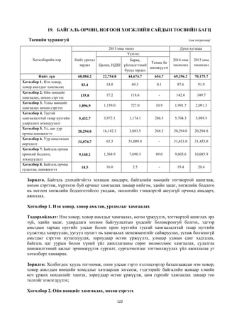 19. БАЙГАЛЬ ОРЧИН, НОГООН ХӨГЖЛИЙН САЙДЫН ТӨСВИЙН БАГЦ

   Төсвийн хураангуй                                                                         /сая.төгрөгөөр/

                                                 2013 оны төсөл                      Дунд хугацаа
                                                           Үүнээс:
     Хөтөлбөрийн нэр          Нийт урсгал                 Бараа,                  2014 оны      2015 оны
                                                                     Татаас ба
                                зардал      Цалин, НДШ үйлчилгээний               төсөөлөл      төсөөлөл
                                                                    шилжүүлэг
                                                       бусад зардал
          Нийт дүн             68,084.2       22,754.8         44,674.7   654.7   69,296.2       70,175.7
Хөтөлбөр 1. Нэн ховор,
                                 83.4           14.0             69.3      0.1      87.6           91.9
ховор амьтдыг хамгаалах
Хөтөлбөр 2. Ойн нөөцийг
                                 135.8          17.2            118.6       -      142.6          149.7
хамгаалах, нөхөн сэргээх
Хөтөлбөр 3. Усны нөөцийг
                                1,896.9       1,159.0           727.0     10.9    1,991.7        2,091.3
хамгаалах нөхөн сэргээх
Хөтөлбөр 4. Тусгай
хамгаалалттай газар нутгийн     5,432.7       3,972.1          1,174.1    286.5   5,704.3        5,989.5
удирдлага зохицуулалт
Хөтөлбөр 5. Ус, цаг уур
                               20,294.0       16,142.3         3,883.5    268.2   20,294.0       20,294.0
орчны шинжилгээ
Хөтөлбөр 6. Уур амьсгалын
                               31,074.7         65.3           31,009.4     -     31,451.0       31,453.0
өөрчлөлт
Хөтөлбөр 7. Байгаль орчны
ерөнхий бодлого,                9,148.2       1,368.9          7,690.3    89.0    9,605.6        10,085.9
зохицуулалт
Хөтөлбөр 8. Байгаль орчны
                                 18.5           16.0             2.5        -       19.4           20.4
судалгаа, шинжилгээ

  Зорилго. Байгаль дэлхийтэйгээ зохицон амьдарч, байгалийн нөөцийг тогтвортой ашиглаж,
  нөхөн сэргээж, хүрээлэн буй орчныг хамгаалах замаар нийгэм, эдийн засаг, хөгжлийн бодлого
  нь ногоон хөгжлийн бодлоготойгоо уялдаж, экологийн тэнцвэртэй аюулгүй орчинд амьдарч,
  ажиллах.

  Хөтөлбөр 1. Нэн ховор, ховор амьтан, ургамлыг хамгаалах

  Тодорхойлолт: Нэн ховор, ховор амьтдыг хамгаалах, өсгөн үржүүлэх, тогтвортой ашиглах эрх
  зүй, эдийн засаг, удирдлага зохион байгуулалтын үндсийг боловсронгуй болгох, эдгээр
  амьтдын тархац нутгийг улсын болон орон нутгийн тусгай хамгаалалттай газар нутгийн
  сүлжээнд хамруулан, уугуул нутагт нь хамгаалах менежментийг сайжруулах, устаж болзошгүй
  амьтдыг сэргээн нутагшуулах, зориудаар өсгөн үржүүлэх, улмаар удмын санг хадгалах,
  байгаль цаг уурын болон хүний үйл ажиллагааны сөрөг нөлөөллөөс хамгаалах, судалгаа
  шинжилгээний ажлыг эрчимжүүлэх сургалт, сурталчилгааг тогтмолжуулах үйл ажиллагаа уг
  хөтөлбөрт хамаарна.

  Зорилго: Холбогдох хууль тогтоомж, олон улсын гэрээ хэлэлцээрээр баталгаажсан нэн ховор,
  ховор амьтдын нөөцийн хомсдлыг хязгаарлан зогсоож, тэдгээрийг байгалийн жамаар хэвийн
  өсч үржих нөхцөлийг хангах, зориудаар өсгөн үржүүлж, цөм сүргийг хамгаалах замаар тоо
  толгойг нэмэгдүүлэх;

  Хөтөлбөр 2. Ойн нөөцийг хамгаалах, нөхөн сэргээх

                                                         122
 