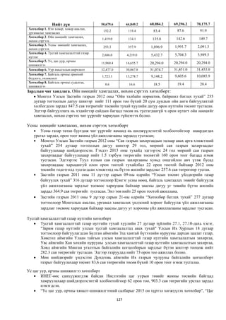 Нийт дүн                   50,679.6         64,849.2   68,084.2   69,296.2   70,175.7
Хөтөлбөр 1. Нэн ховор, ховор амьтан,
                                          152.2            119.4       83.4      87.6       91.9
ургамалыг хамгаалах
Хөтөлбөр 2. Ойн нөөцийг хамгаалах,
                                         1,419.0           134.1      135.8      142.6      149.7
нөхөн сэргээх
Хөтөлбөр 3. Усны нөөцийг хамгаалах,
                                          253.3            357.9     1,896.9    1,991.7    2,091.3
нөхөн сэргээх
Хөтөлбөр 4. Тусгай хамгаалалттай газар
                                         2,686.0          4,219.0    5,432.7    5,704.3    5,989.5
нутгаг
Хөтөлбөр 5. Ус, цаг уур, орчны
                                         11,960.4         16,655.7   20,294.0   20,294.0   20,294.0
шинжилгээ
Хөтөлбөр 6. Уур амьсгалын өөрчлөлт       32,477.0         30,067.8   31,074.7   31,451.0   31,453.0
Хөтөлбөр 7. Байгаль орчны ерөнхий
                                         1,723.1          13,278.7   9,148.2    9,605.6    10,085.9
бодлого, төлөвлөлт
Хөтөлбөр 8. Байгаль орчны судалгаа,
                                           8.6              16.6       18.5      19.4       20.4
шинжилгээ
Зардлын чиг хандлага. Ойн нөөцийг хамгаалах, нөхөн сэргээх хөтөлбөрт:
    Монгол Улсын Засгийн газрын 2012 оны “Ойн талбайн норматив, байршил батлах тухай” 255
   дугаар тогтоолын дагуу шинээр нийт 111 орон тоо бүхий 20 сум дундын ойн анги байгуулахтай
   холбогдсон зардал 847.5 сая төгрөгийг төсвийн тухай хуулийн дагуу орон нутгийн төсөвт тусгасан.
   Эдгээр байгууллага нь хэдийгээр сайдын багцад төсөв нь тусгагдаагүй ч орон нутагт ойн нөөцийг
   хамгаалах, нөхөн сэргээх чиг үүргийг хариуцан гүйцэтгэх болно.

Усны нөөцийг хамгаалах, нөхөн сэргээх хөтөлбөрт
    Усны газар татан буугдаж чиг үүргийг яаманд нь шилжүүлсэнтэй холбоотойгоор шаардагдах
   урсгал зардал, орон тоог яамны үйл ажиллагааны зардалд тусгасан;
    Монгол Улсын Засгийн газрын 2012 оны “Сав газрын захиргаадын талаар авах арга хэмжээний
      тухай” 254 дугаар тогтоолын дагуу шинээр 29 гол, мөрний сав газрын захиргаадыг
      байгуулахаар шийдвэрлэсэн. Гэхдээ 2013 оны тухайд эдгээрээс 24 гол мөрний сав газрын
      захиргаадыг байгуулахаар нийт 1.5 тэрбум төгрөгийн төсөвтэй 160 орон тоог багцад нэмж
      тусгасан. Эдгээрээс Туул голын сав газрын захиргааны хувьд онцгойлон авч үзэж бусад
      захиргаадаас харьцангуй олон орон тоотой тухайлбал 22 орон тоотой байхаар 2012 оны
      төсвийн тодотголд тусгагдсан хэмжээнд нь бүтэн жилийн зардлыг 257.6 сая төгрөгөөр тусгав.
    Засгийн газрын 2011 оны 11 дүгээр сарын 09-ны өдрийн “Улсын төсөвт үйлдвэрийн газар
      байгуулах тухай” 316 дугаар тогтоолоор Цэнгэг усны нөөц, байгаль хамгаалах төвийг байгуулж
      үйл ажиллагааны зардлыг төсвөөс хариуцаж байхаар заасны дагуу уг төвийн бүтэн жилийн
      зардал 364.9 сая төгрөгийг тусгасан. Энэ төв нийт 25 орон тоотой ажиллана.
    Засгийн газрын 2011 оны 9 дүгээр сарын 21-ны өдрийн “Хөтөлбөр батлах тухай” 277 дугаар
      тогтоолоор Монголын амьтан, ургамал хамгаалах үндэсний хороог байгуулж үйл ажиллагааны
      зардлыг төсвөөс хариуцаж байхаар заасны дагуу уг хорооны үйл ажиллагааны зардлыг тусгасан.

Тусгай хамгаалалттай газар нутгийн хөтөлбөрт
    Тусгай хамгаалалттай газар нутгийн тухай хуулийн 27 дугаар зүйлийн 27.1, 27.10-дахь хэсэг,
       "Зарим газар нутгийг улсын тусгай хамгаалалтад авах тухай" Улсын Их Хурлын 18 дугаар
       тогтоолоор байгуулагдсан Булган аймгийн Зэд хантай бүтээлийн нурууны дархан цаазат газар,
       Хөвсгөл аймгийн Улаан тайгын улсын хамгаалалттай газар нутгийн хамгаалалтын захиргаа,
       Увс аймгийн Хан хөхийн нурууны улсын хамгаалалттай газар нутгийн хамгаалалтын захиргаа,
       Ховд аймгийн Мянган угалзтын байгалийн цогцолборын зардлыг бүтэн жилээр тооцож нийт
       282.3 сая төгрөгийг тусгасан. Эдгээр газруудад нийт 73 орон тоо ажиллах болно.
    Мөн шийдвэрийг үндэслэн Дундговь аймгийн Их газрын чулууны байгалийн цогцолборт
       газрыг байгуулахаар төсөвт 83,6 сая төгрөгийн төсөв бүхий 10 орон тоог нэмж тусгалаа.

Ус цаг уур, орчны шинжилгээ хөтөлбөрт
    ИНЕГ-өөс санхүүжигдэж байсан Нислэгийн цаг уурын төвийг яамны төсвийн байгцад
       хамруулахаар шийдвэрлэсэнтэй холбоотойгоор 62 орон тоо, 903.3 сая төгрөгийн урсгал зардал
       нэмэгдсэн.
    “Ус цаг уур, орчны хяналт-шинжилгээний салбарыг 2015 он хүртэл хөгжүүлэх хөтөлбөр”, “Цаг

                                                    127
 