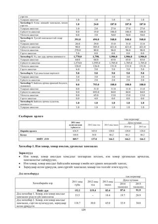 сэргээх
  Удирдах ажилтан                                    1.0                  1.0              1.0              1.0             1.0
  Хөтөлбөр 3. Усны нөөцийг хамгаалах, нөхөн
  сэргээх
                                                     1.0                  24.0            187.0            187.0        187.0
  Удирдах ажилтан                                    1.0                   2.0             27.0             27.0         27.0
  Гүйцэтгэх ажилтан                                  0.0                  19.0            106.0            106.0        106.0
  Үйлчлэх ажилтан                                    0.0                   3.0             54.0             54.0         54.0
  Хөтөлбөр 4. Тусгай хамгаалалттай газар
  нутаг
                                                    391.0             494.0               548.0            548.0        548.0
  Удирдах ажилтан                                    26.0               29.0            31.0             31.0            31.0
  Гүйцэтгэх ажилтан                                  90.0              385.0           421.0            421.0           421.0
  Үйлчлэх ажилтан                                   270.0               80.0            96.0             96.0            96.0
  Гэрээт ажилтан                                      5.0                0.0             0.0              0.0             0.0
  Хөтөлбөр 5. Ус, цаг уур, орчны шинжилгээ         1,770.0             1,790.         1,906.0          1,906.0         1,906.0
  Удирдах ажилтан                                    64.0               64.0            65.0             65.0            65.0
  Гүйцэтгэх ажилтан                                1,574.0            1,595.0         1,705.0          1,705.0         1,705.0
  Үйлчлэх ажилтан                                   126.0              126.0           131.0            131.0           131.0
  Гэрээт ажилтан                                      6.0                5.0             5.0              5.0             5.0
  Хөтөлбөр 6. Уур амьсгалын өөрчлөлт                  5.0                5.0             5.0              5.0             5.0
  Удирдах ажилтан                                     3.0                3.0             3.0              3.0             3.0
  Гүйцэтгэх ажилтан                                   2.0                2.0             2.0              2.0             2.0
  Хөтөлбөр 7. Байгаль орчны ерөнхий бодлого,
  төлөвлөлт
                                                     0.0              793.0               108.0            108.0        108.0
  Удирдах ажилтан                                    0.0               31.0               11.0             11.0          11.0
  Гүйцэтгэх ажилтан                                  0.0              693.0               84.0             84.0          84.0
  Үйлчлэх ажилтан                                    0.0               65.0               13.0             13.0          13.0
  Гэрээт ажилтан                                     0.0                4.0                0.0              0.0           0.0
  Хөтөлбөр 8. Байгаль орчны судалгаа,
  шинжилгээ
                                                     1.0                  1.0              1.0              1.0             1.0
  Удирдах ажилтан                                    1.0                  1.0              1.0              1.0             1.0


 Салбарын орлого
                                                                                                       /сая.төгрөгөөр/
                                                 2011 оны                                                  Дунд хугацаа
                                               аудитлагдсан       2012 оны тод    2013 оны төсөл
                                                 гүйцэтгэл                                             2014 он          2015 он

  Өөрийн орлого                                   636.9              103.0            120.0            120.0            120.0
  Бусад                                           168.8              34.8             46.2                 46.2          46.2
                НИЙТ ДҮН                          805.7              137.8            166.2            166.2            166.2


 Хөтөлбөр 1. Нэн ховор, ховор амьтан, ургамлыг хамгаалах

 Зорилтууд
  Нэн ховор, ховор амьтдын хомсдлыг хязгаарлан зогсоох, нэн ховор ургамалын арчилгаа,
    хамгаалалтыг сайжруулах;
  Нэн ховор, ховор амьтдыг байгалийн жамаар хэвийн өсч үржих нөхцөлийг хангах;
  Зориудаар өсгөн үржүүлж, цөм сүргийг хамгаалах замаар тоо толгойг нэмэгдүүлэх;

 Дэд хөтөлбөрүүд
                                                                                                           /сая.төгрөгөөр/
                                                                                                      Дунд хугацаа
                                                 2011 оны         2012 оны       2013 оны
             Хөтөлбөрийн нэр                                                                        2014        2015
                                                   гүйц              тод           төсөл
                                                                                                  төсөөлөл    төсөөлөл
                 Нийт дүн                           152.2          119.4           83.4             87.6        91.9
Дэд хөтөлбөр 1. Ховор, нэн ховор амьтдыг
                                                    33.5              -            18.4             19.7             20.9
хамгаалах үндсэн үйл ажиллагаа
Дэд хөтөлбөр 2. Ховор, нэн ховор амьтдыг
хамгаалах, сэргээн нутагшуулах, зориудаар          118.7            30.0           65.0             33.9             34.0
өсгөн үржүүлэх
                                                            129
 